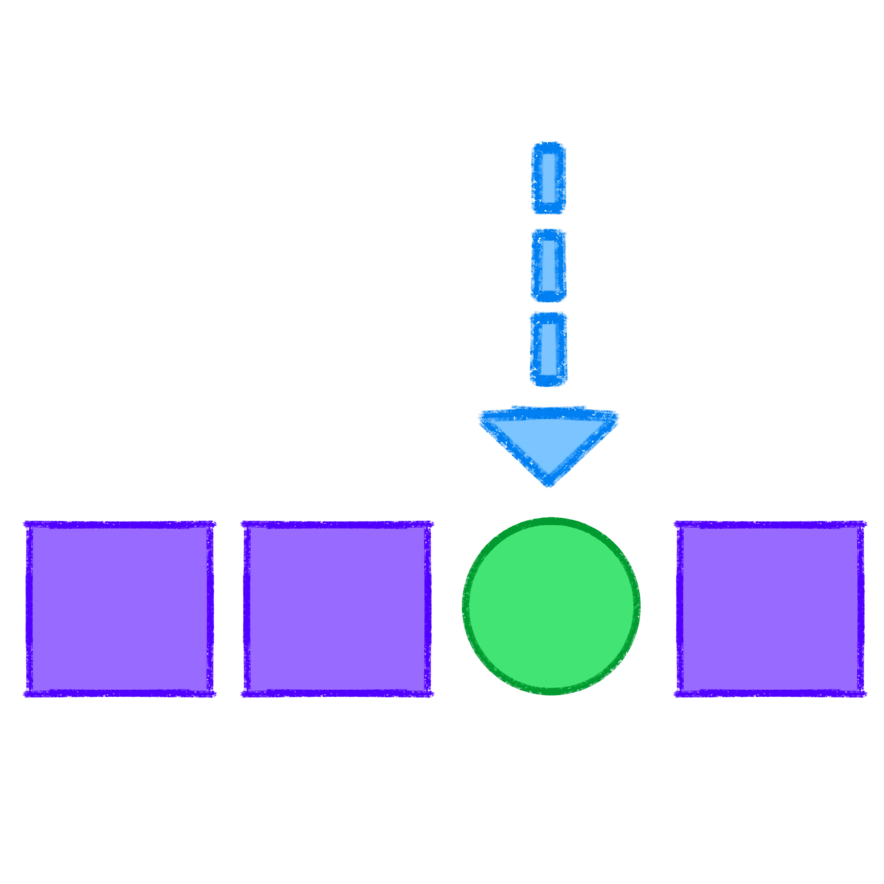 three purple squares arranged horizontally. A green circle is positioned between the second and fourth square. A blue arrow dashed is pointing downwards towards the green circle.